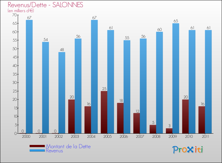 Evolution comparée de la dette et des revenus pour la commune de SALONNES de 2000 à 2011 Comparaison de la dette et des revenus pour SALONNES de 2000 à 2011