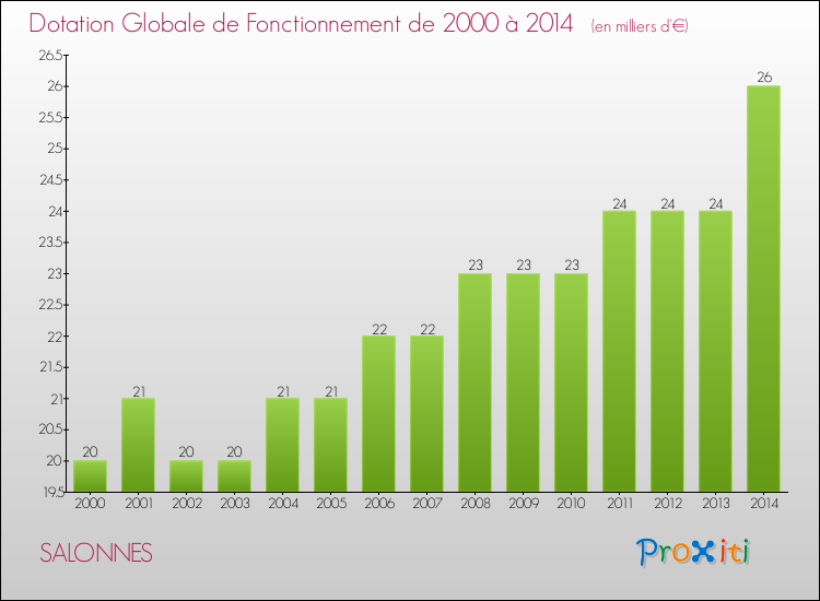 Evolution du montant de la Dotation Globale de Fonctionnement pour la commune de SALONNES de 2000 à 2014 Evolution du montant de la Dotation Globale de Fonctionnement pour SALONNES de 2000 à 2014