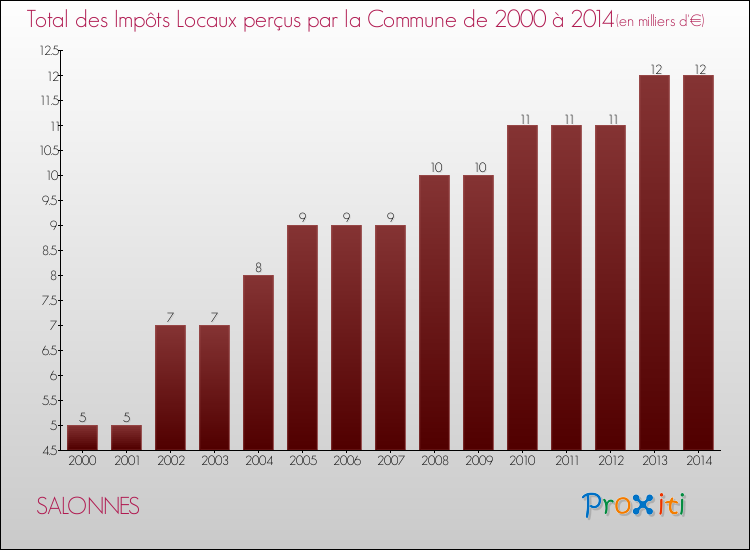 Evolution des Impôts Locaux pour la commune de SALONNES de 2000 à 2014 Evolution des Impôts Locaux pour SALONNES de 2000 à 2014