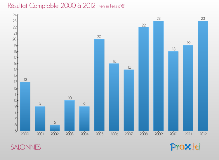 Evolution du résultat comptable pour la commune de SALONNES de 2000 à 2012 Evolution du résultat comptable pour SALONNES de 2000 à 2012