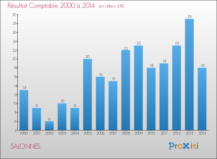 Evolution du résultat comptable pour la commune de SALONNES de 2000 à 2014 Evolution du résultat comptable pour SALONNES de 2000 à 2014