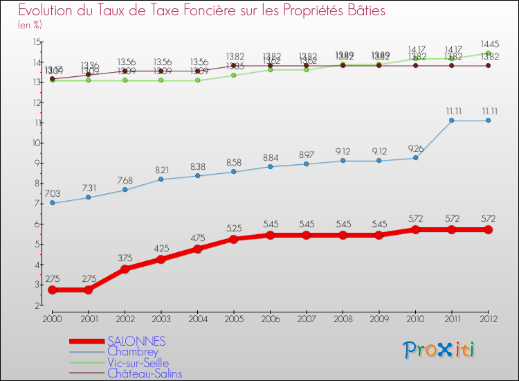 Evolution du taux de la taxe foncière sur le bati pour SALONNES et les communes proches de 2000 à 2012 Comparaison des taux de taxe foncière sur le bati pour SALONNES et les communes voisines de 2000 à 2012