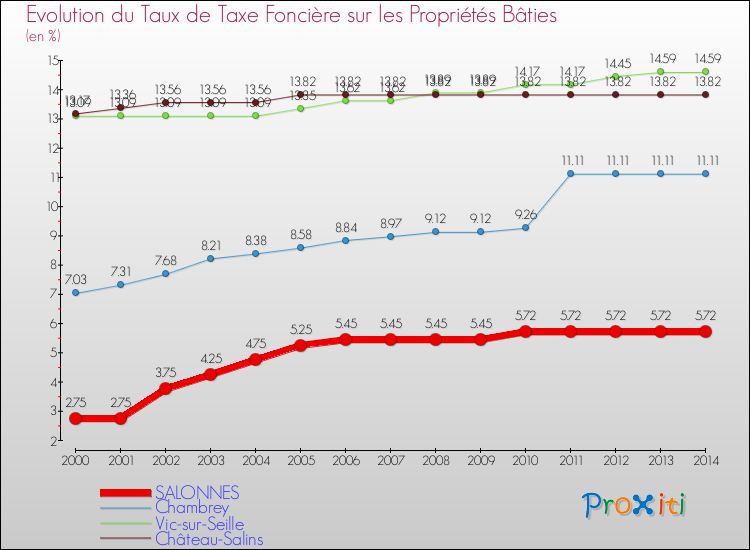 Evolution du taux de la taxe foncière sur le bati pour SALONNES et les communes proches de 2000 à 2014 Comparaison des taux de taxe foncière sur le bati pour SALONNES et les communes voisines de 2000 à 2014