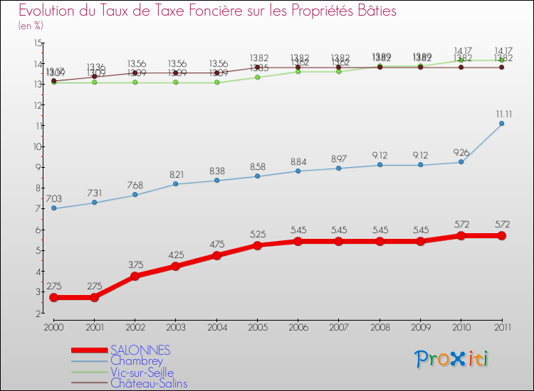 Evolution du taux de la taxe foncière sur le bati pour SALONNES et les communes proches Comparaison des taux de taxe foncière sur le bati pour SALONNES et les communes voisines