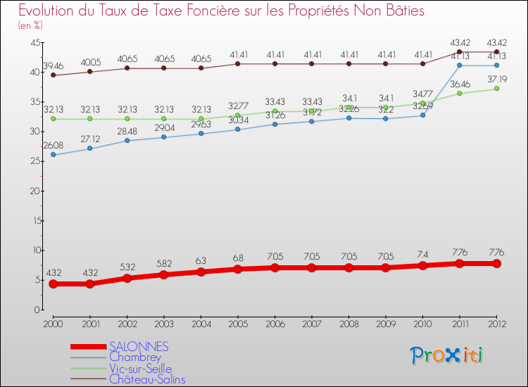 Evolution du taux de la taxe foncière sur les immeubles et terrains non batis pour SALONNES et les communes proches de 2000 à 2012 Comparaison des taux de la taxe foncière sur les immeubles et terrains non batis pour SALONNES et les communes voisines de 2000 à 2012