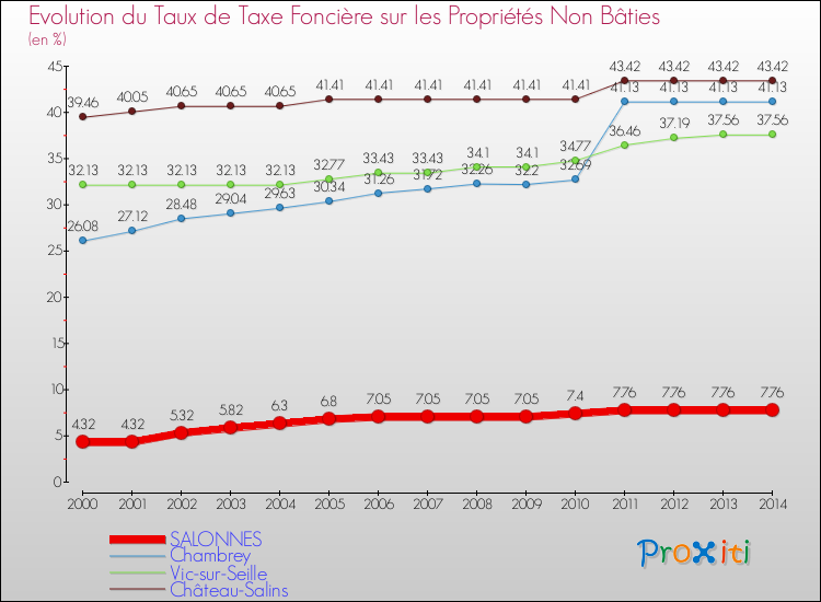 Evolution du taux de la taxe foncière sur les immeubles et terrains non batis pour SALONNES et les communes proches de 2000 à 2014 Comparaison des taux de la taxe foncière sur les immeubles et terrains non batis pour SALONNES et les communes voisines de 2000 à 2014