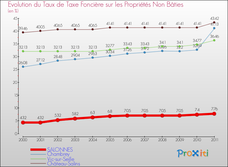 Evolution du taux de la taxe foncière sur les immeubles et terrains non batis pour SALONNES et les communes proches Comparaison des taux de la taxe foncière sur les immeubles et terrains non batis pour SALONNES et les communes voisines