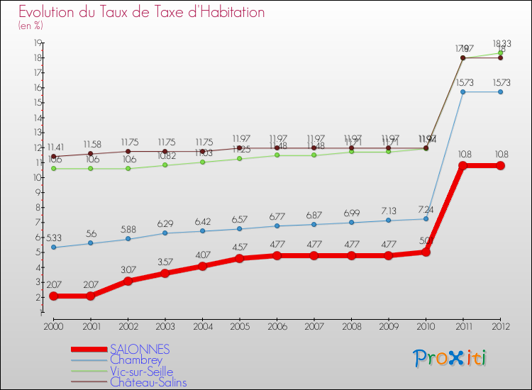 Evolution du taux de la taxe d'habitation pour SALONNES et les communes proches Comparaison des taux de la taxe d'habitation pour SALONNES et les communes voisines