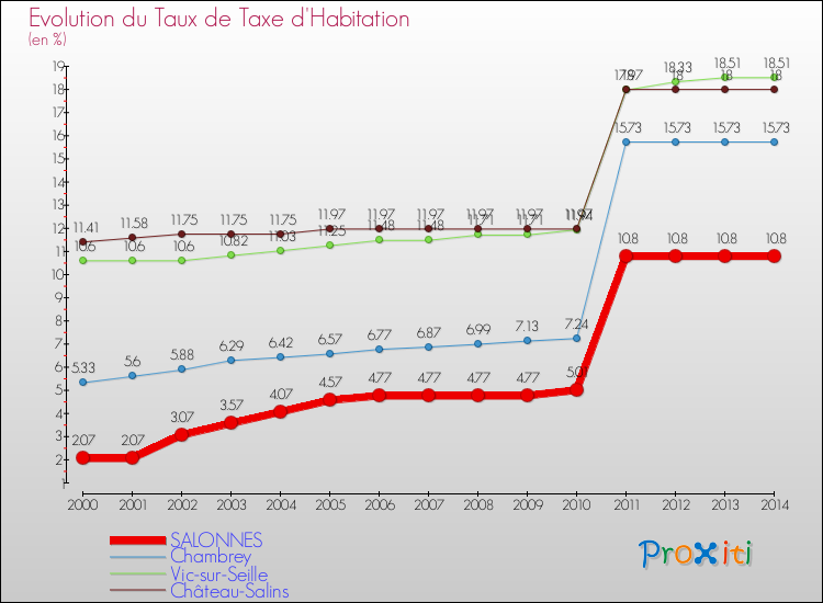 Evolution du taux de la taxe d'habitation pour SALONNES et les communes proches de 2000 à 2014 Comparaison des taux de la taxe d'habitation pour SALONNES et les communes voisines de 2000 à 2014