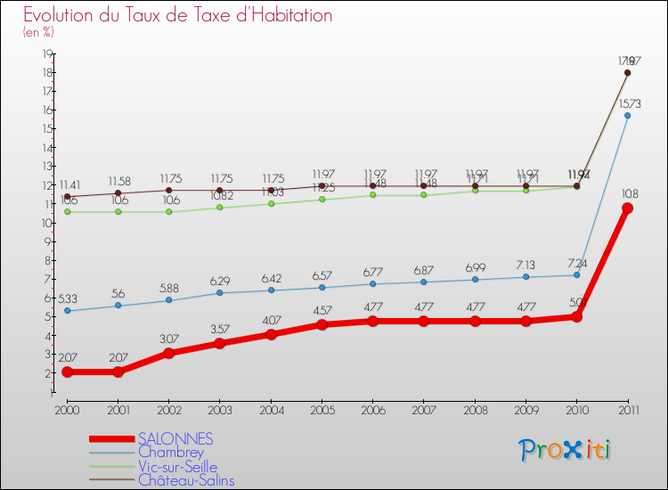 Evolution du taux de la taxe d'habitation pour SALONNES et les communes proches Comparaison des taux de la taxe d'habitation pour SALONNES et les communes voisines