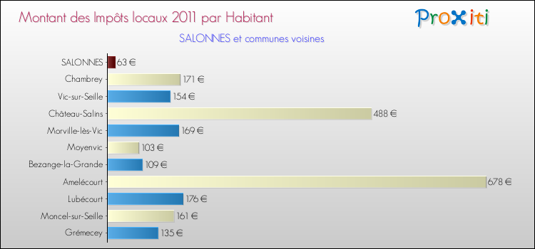 Montant des impôts locaux par Habitant pour SALONNES et les communes proches Comparaison des impôts locaux par habitant pour SALONNES et les communes voisines