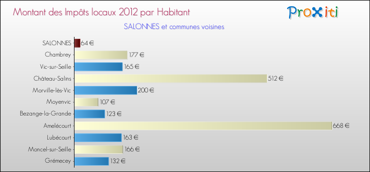 Montant des impôts locaux par Habitant pour SALONNES et les communes proches Comparaison des impôts locaux par habitant pour SALONNES et les communes voisines