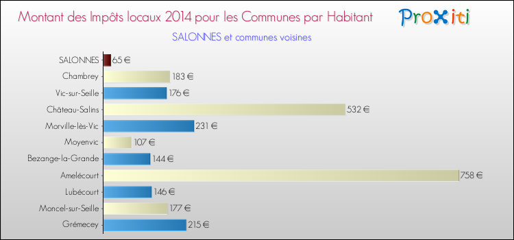 Montant des impôts locaux par Habitant pour SALONNES et les communes proches en 2014 Comparaison des impôts locaux par habitant pour SALONNES et les communes voisines en 2014