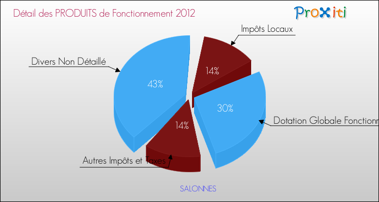 Décomposition du Budget de Fonctionnement 2012 de la commune de SALONNES Budget de Fonctionnement 2012 pour la commune de SALONNES