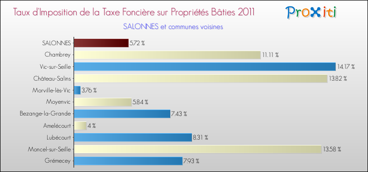 Taux d'imposition de la taxe foncière sur le bati 2011 pour SALONNES et les communes proches Comparaison des taux d'imposition de la taxe foncière sur le bati 2011 pour SALONNES et les communes voisines