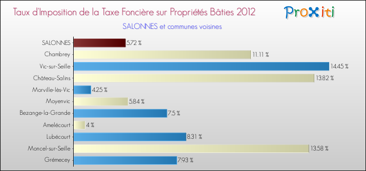 Taux d'imposition de la taxe foncière sur le bati 2012 pour SALONNES et les communes proches Comparaison des taux d'imposition de la taxe foncière sur le bati 2012 pour SALONNES et les communes voisines