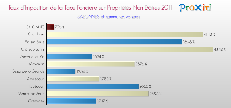 Taux d'imposition de la taxe foncière sur les immeubles et terrains non batis 2011 pour SALONNES et les communes proches Comparaison des taux d'imposition de la taxe foncière sur les immeubles et terrains non batis 2011 pour SALONNES et les communes voisines