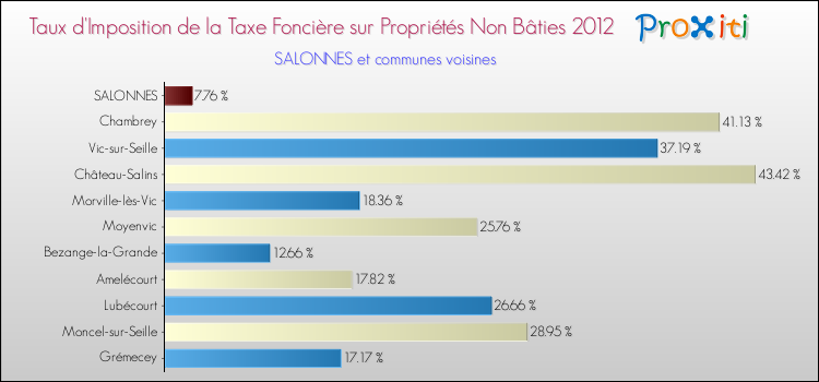 Taux d'imposition de la taxe foncière sur les immeubles et terrains non batis 2012 pour SALONNES et les communes proches Comparaison des taux d'imposition de la taxe foncière sur les immeubles et terrains non batis 2012 pour SALONNES et les communes voisines