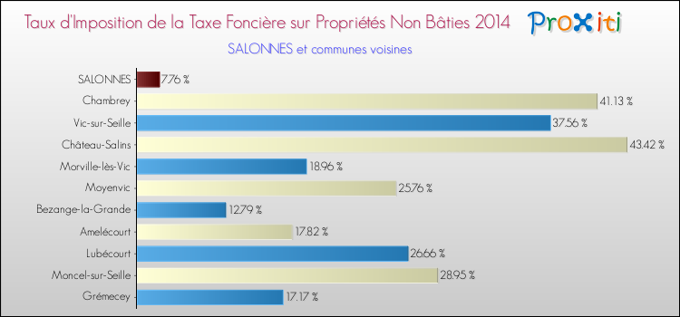 Taux d'imposition de la taxe foncière sur les immeubles et terrains non batis 2014 pour SALONNES et les communes proches Comparaison des taux d'imposition de la taxe foncière sur les immeubles et terrains non batis 2014 pour SALONNES et les communes voisines