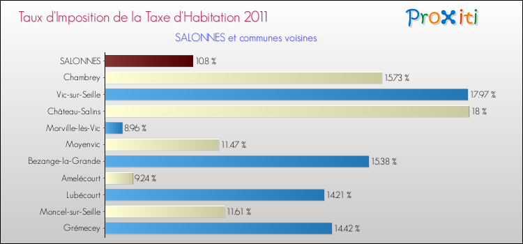 Taux d'imposition de la taxe d'habitation 2011 pour SALONNES et les communes proches Comparaison des taux d'imposition de la taxe d'habitation 2011 pour SALONNES et les communes voisines