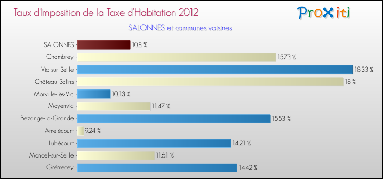 Taux d'imposition de la taxe d'habitation 2012 pour SALONNES et les communes proches Comparaison des taux d'imposition de la taxe d'habitation 2012 pour SALONNES et les communes voisines