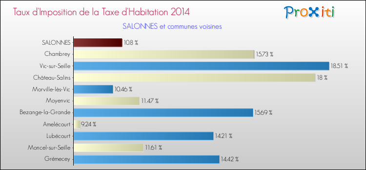 Taux d'imposition de la taxe d'habitation 2014 pour SALONNES et les communes proches Comparaison des taux d'imposition de la taxe d'habitation 2014 pour SALONNES et les communes voisines