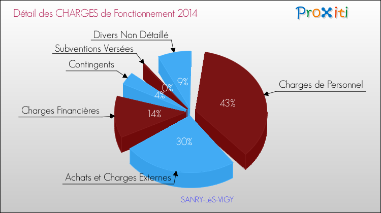 Décomposition des Charges de Fonctionnement 2014 de la commune de SANRY-LèS-VIGY Charges de Fonctionnement 2014 pour la commune de SANRY-LèS-VIGY