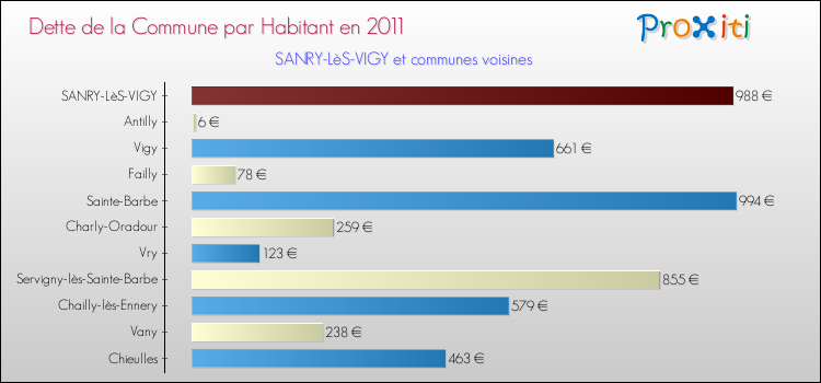 Dette par habitant de la commune en 2011 pour SANRY-LèS-VIGY et les communes proches Comparaison de la dette par habitant de la commune en 2011 pour SANRY-LèS-VIGY et les communes voisines
