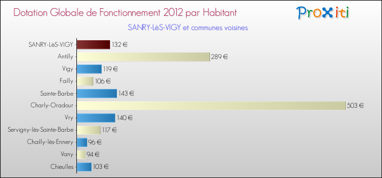 Montant des dotations globales de fonctionnement DGF par Habitant pour SANRY-LèS-VIGY et les communes proches Comparaison des des dotations globales de fonctionnement DGF par habitant pour SANRY-LèS-VIGY et les communes voisines