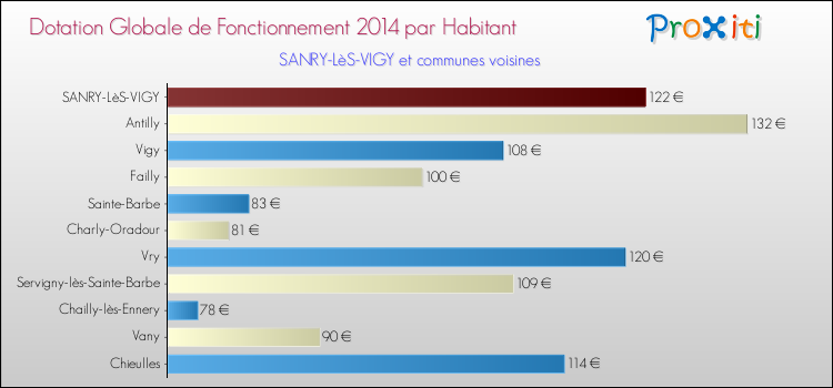 Montant des dotations globales de fonctionnement DGF par Habitant pour SANRY-LèS-VIGY et les communes proches en 2014. Comparaison des des dotations globales de fonctionnement DGF par habitant pour SANRY-LèS-VIGY et les communes voisines en 2014.