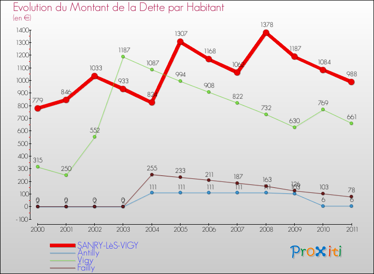 Evolution de la dette par habitant pour la commune de SANRY-LèS-VIGY et les communes proches Comparaison de la dette par habitant pour SANRY-LèS-VIGY et les communes voisines