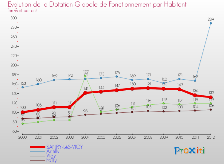 Evolution et montant de la dotation globale de fonctionnement par Habitant pour SANRY-LèS-VIGY et les communes proches Comparaison des dotations globales de fonctionnement par habitant pour SANRY-LèS-VIGY et les communes voisines