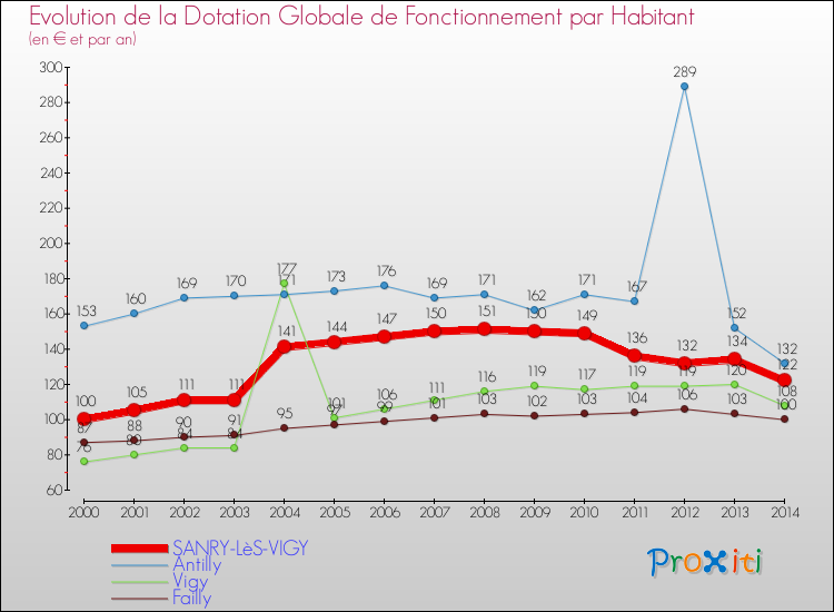 Evolution et montant de la dotation globale de fonctionnement par Habitant pour SANRY-LèS-VIGY et les communes proches de 2000 à 2014. Comparaison des dotations globales de fonctionnement par habitant pour SANRY-LèS-VIGY et les communes voisines de 2000 à 2014.