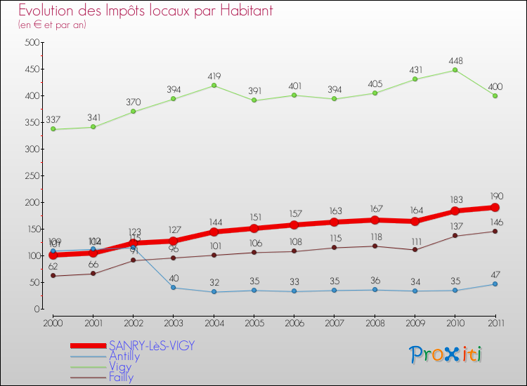 Evolution et montant des impôts locaux par Habitant pour SANRY-LèS-VIGY et les communes proches Comparaison des impôts locaux par habitant pour SANRY-LèS-VIGY et les communes voisines