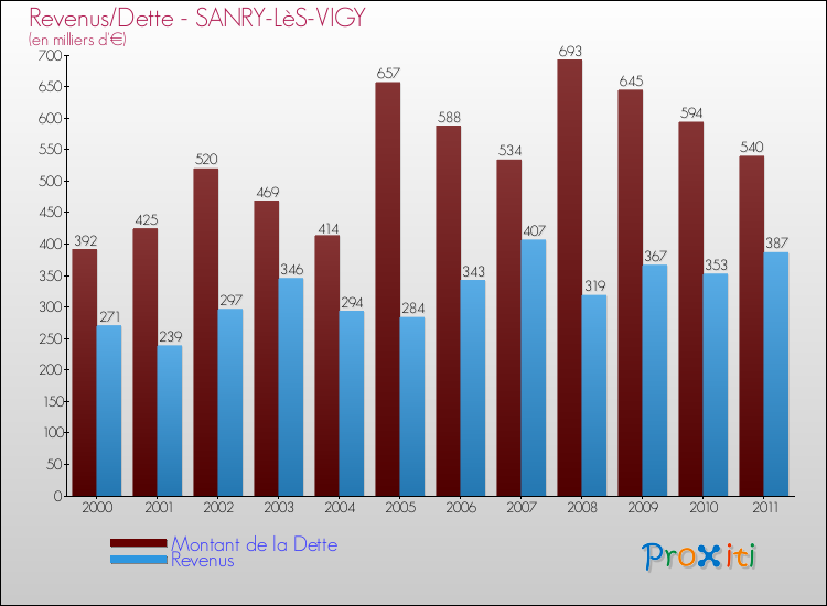 Evolution comparée de la dette et des revenus pour la commune de SANRY-LèS-VIGY de 2000 à 2011 Comparaison de la dette et des revenus pour SANRY-LèS-VIGY de 2000 à 2011