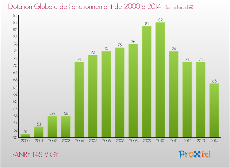 Evolution du montant de la Dotation Globale de Fonctionnement pour la commune de SANRY-LèS-VIGY de 2000 à 2014 Evolution du montant de la Dotation Globale de Fonctionnement pour SANRY-LèS-VIGY de 2000 à 2014
