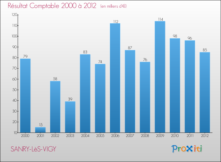 Evolution du résultat comptable pour la commune de SANRY-LèS-VIGY de 2000 à 2012 Evolution du résultat comptable pour SANRY-LèS-VIGY de 2000 à 2012