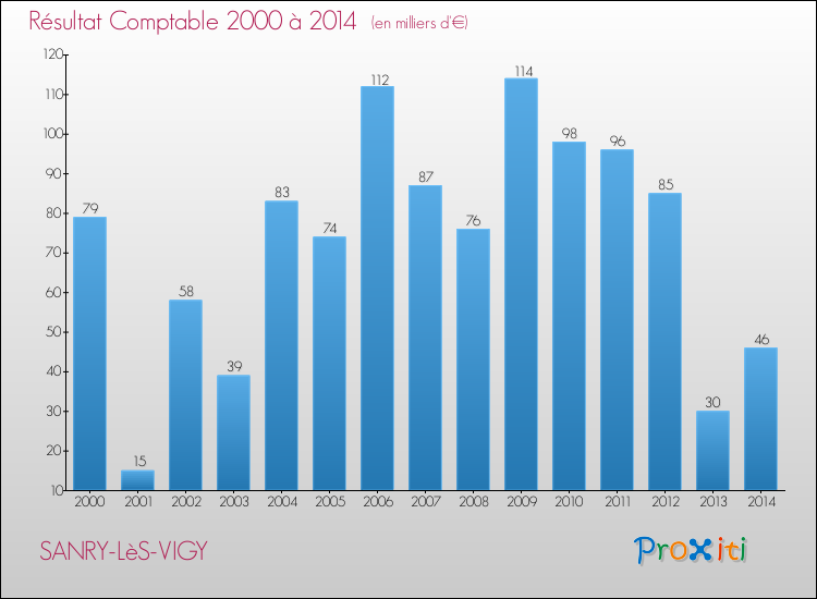 Evolution du résultat comptable pour la commune de SANRY-LèS-VIGY de 2000 à 2014 Evolution du résultat comptable pour SANRY-LèS-VIGY de 2000 à 2014
