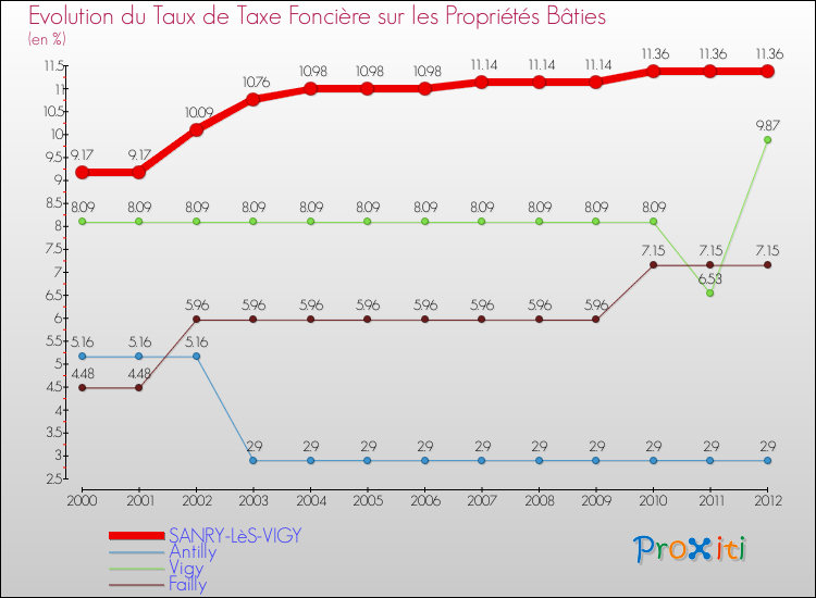 Evolution du taux de la taxe foncière sur le bati pour SANRY-LèS-VIGY et les communes proches de 2000 à 2012 Comparaison des taux de taxe foncière sur le bati pour SANRY-LèS-VIGY et les communes voisines de 2000 à 2012