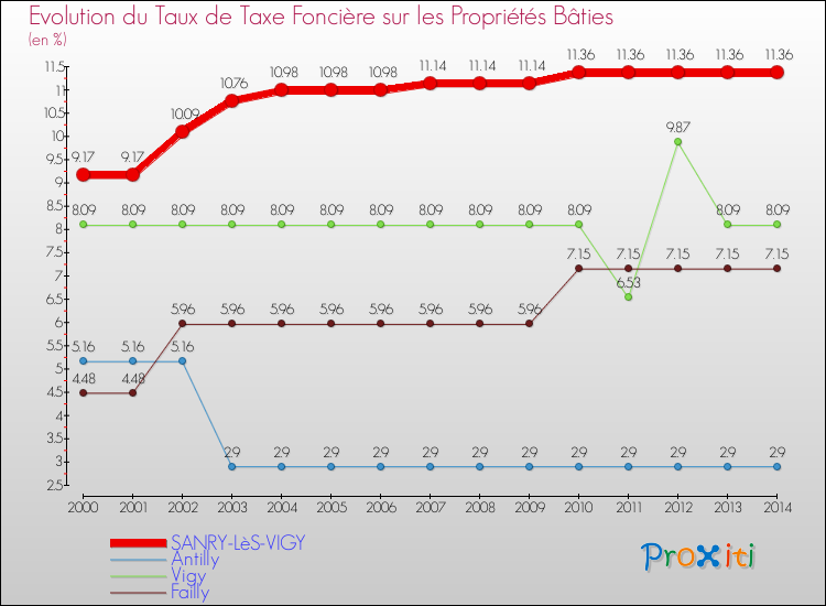 Evolution du taux de la taxe foncière sur le bati pour SANRY-LèS-VIGY et les communes proches de 2000 à 2014 Comparaison des taux de taxe foncière sur le bati pour SANRY-LèS-VIGY et les communes voisines de 2000 à 2014
