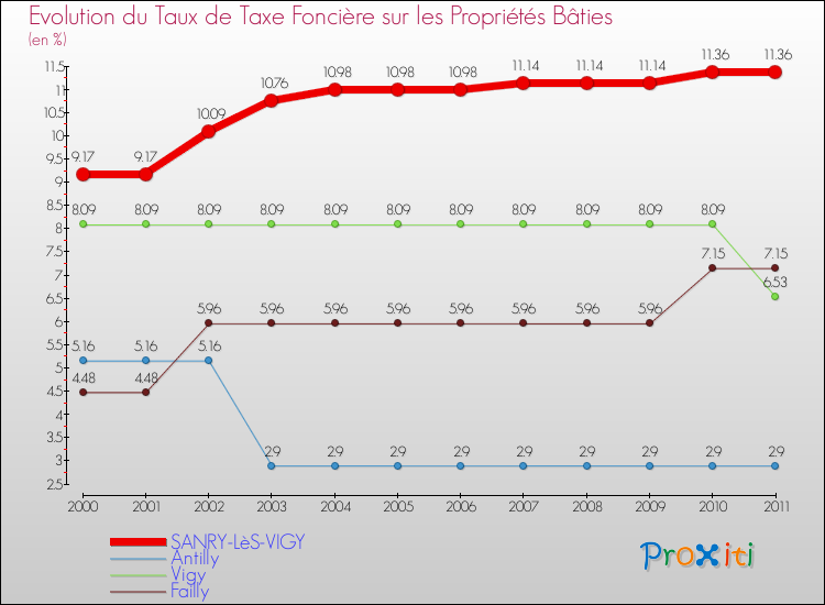 Evolution du taux de la taxe foncière sur le bati pour SANRY-LèS-VIGY et les communes proches Comparaison des taux de taxe foncière sur le bati pour SANRY-LèS-VIGY et les communes voisines