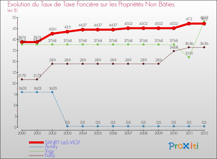 Evolution du taux de la taxe foncière sur les immeubles et terrains non batis pour SANRY-LèS-VIGY et les communes proches de 2000 à 2012 Comparaison des taux de la taxe foncière sur les immeubles et terrains non batis pour SANRY-LèS-VIGY et les communes voisines de 2000 à 2012