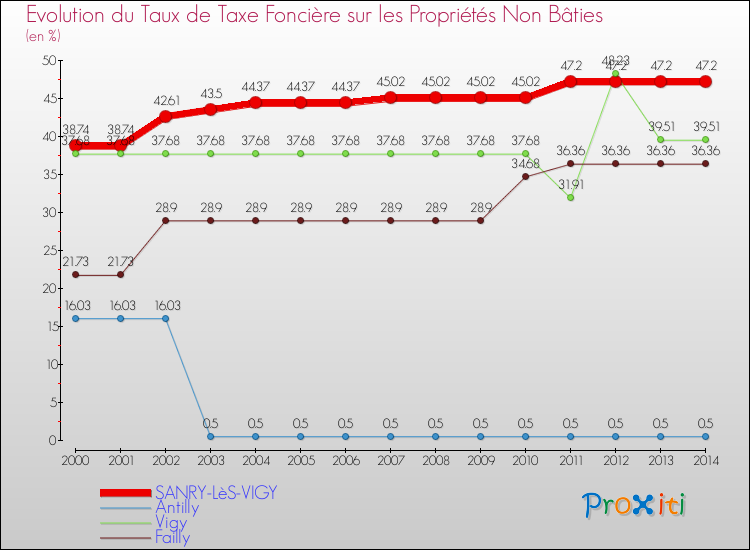 Evolution du taux de la taxe foncière sur les immeubles et terrains non batis pour SANRY-LèS-VIGY et les communes proches de 2000 à 2014 Comparaison des taux de la taxe foncière sur les immeubles et terrains non batis pour SANRY-LèS-VIGY et les communes voisines de 2000 à 2014