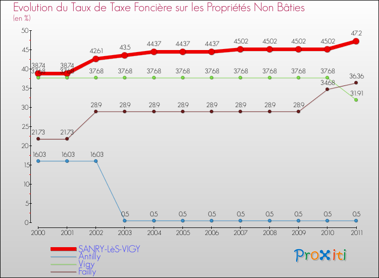 Evolution du taux de la taxe foncière sur les immeubles et terrains non batis pour SANRY-LèS-VIGY et les communes proches Comparaison des taux de la taxe foncière sur les immeubles et terrains non batis pour SANRY-LèS-VIGY et les communes voisines