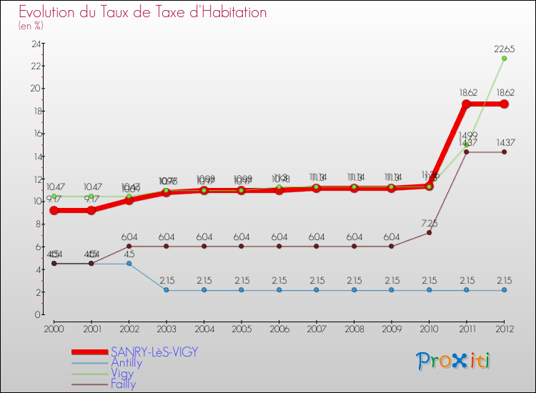 Evolution du taux de la taxe d'habitation pour SANRY-LèS-VIGY et les communes proches Comparaison des taux de la taxe d'habitation pour SANRY-LèS-VIGY et les communes voisines