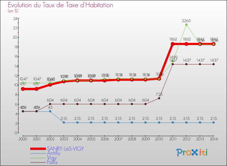 Evolution du taux de la taxe d'habitation pour SANRY-LèS-VIGY et les communes proches de 2000 à 2014 Comparaison des taux de la taxe d'habitation pour SANRY-LèS-VIGY et les communes voisines de 2000 à 2014
