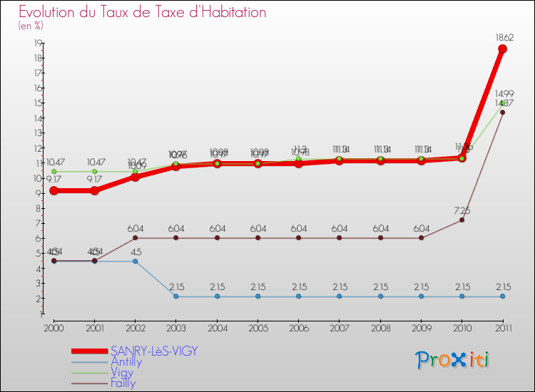 Evolution du taux de la taxe d'habitation pour SANRY-LèS-VIGY et les communes proches Comparaison des taux de la taxe d'habitation pour SANRY-LèS-VIGY et les communes voisines