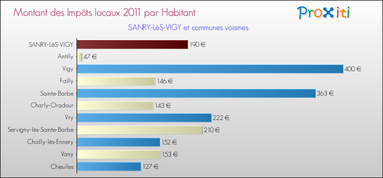 Montant des impôts locaux par Habitant pour SANRY-LèS-VIGY et les communes proches Comparaison des impôts locaux par habitant pour SANRY-LèS-VIGY et les communes voisines