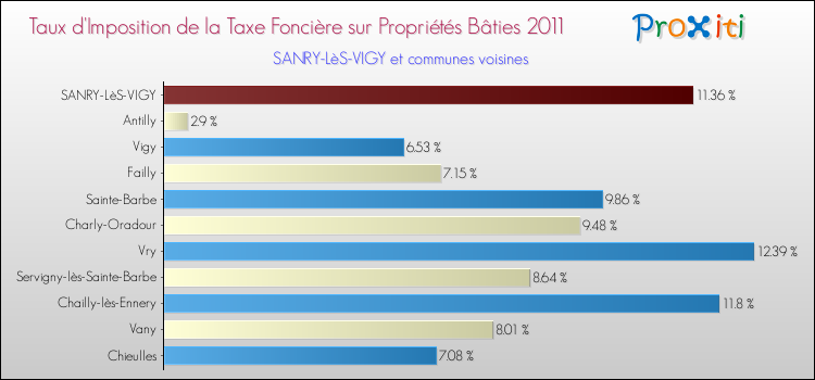 Taux d'imposition de la taxe foncière sur le bati 2011 pour SANRY-LèS-VIGY et les communes proches Comparaison des taux d'imposition de la taxe foncière sur le bati 2011 pour SANRY-LèS-VIGY et les communes voisines