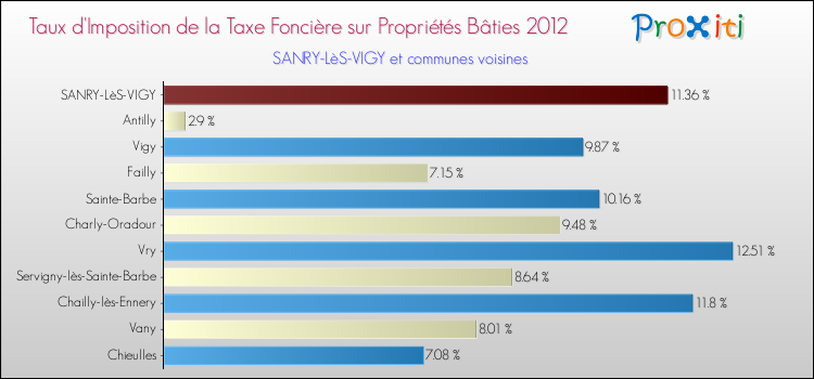 Taux d'imposition de la taxe foncière sur le bati 2012 pour SANRY-LèS-VIGY et les communes proches Comparaison des taux d'imposition de la taxe foncière sur le bati 2012 pour SANRY-LèS-VIGY et les communes voisines